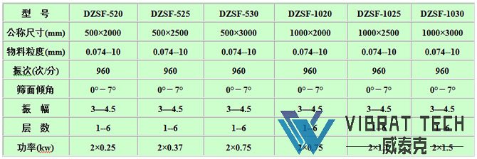 直線振動篩技術(shù)參數(shù)